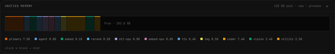The dashboard Unified Memory bar — one 128 GB pool with each slot's allocation colour-coded and the free headroom that actually remains